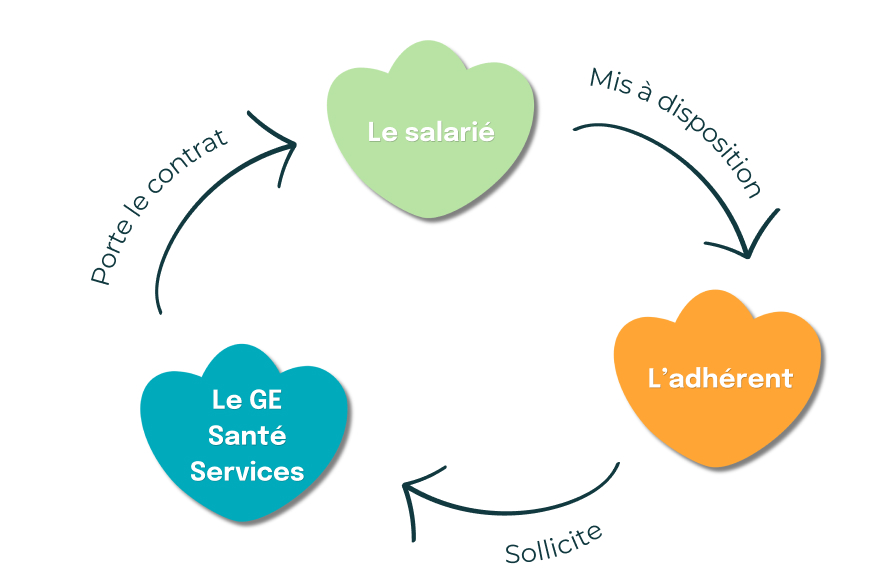 Cercle du fonctionnement de l'accompagnement GESS. L'adhérent fait appel à GESS, qui recrute et emploie le salarié, puis le met à disposition de l'adhérent.
